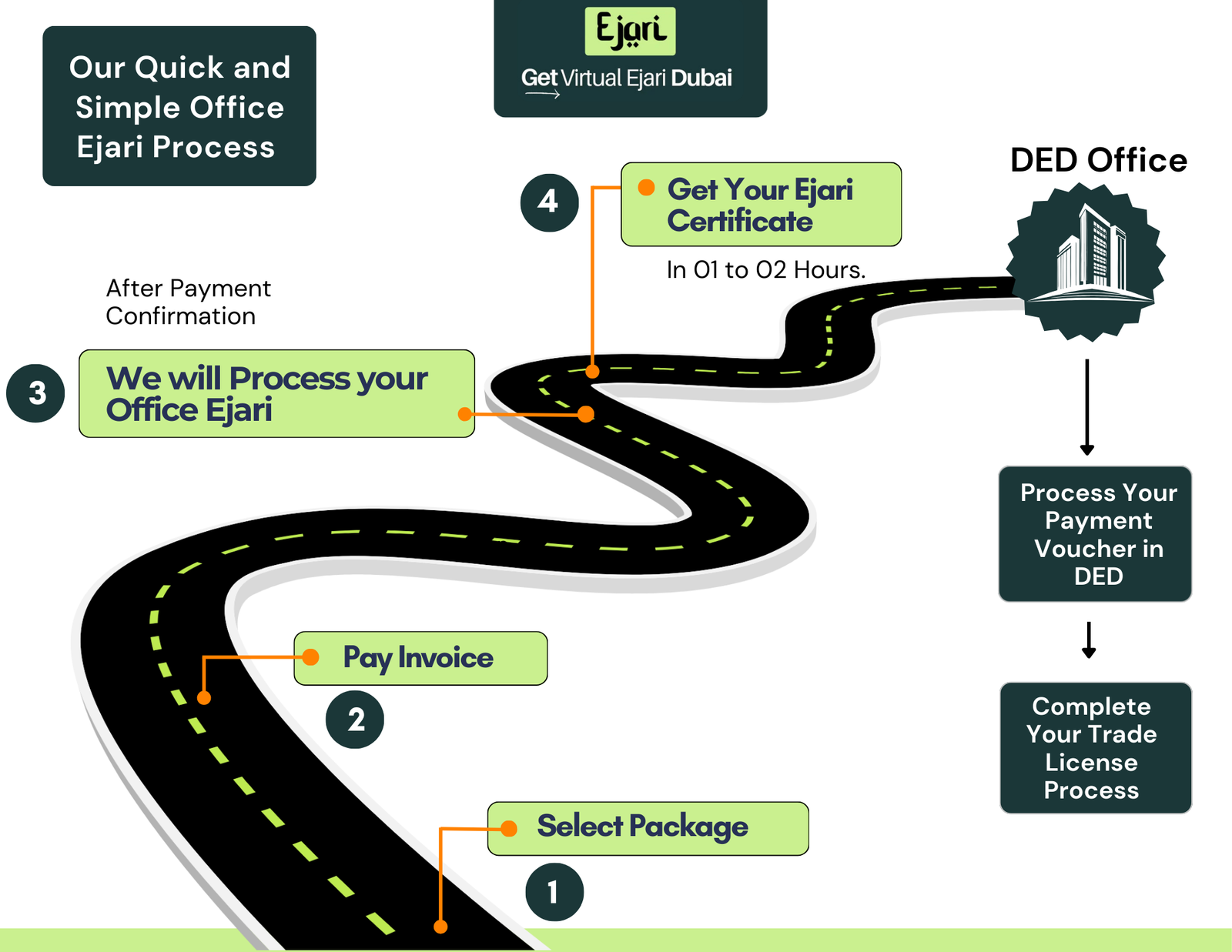 Step-by-Step Process of Getting Virtual Office Ejari in Dubai​